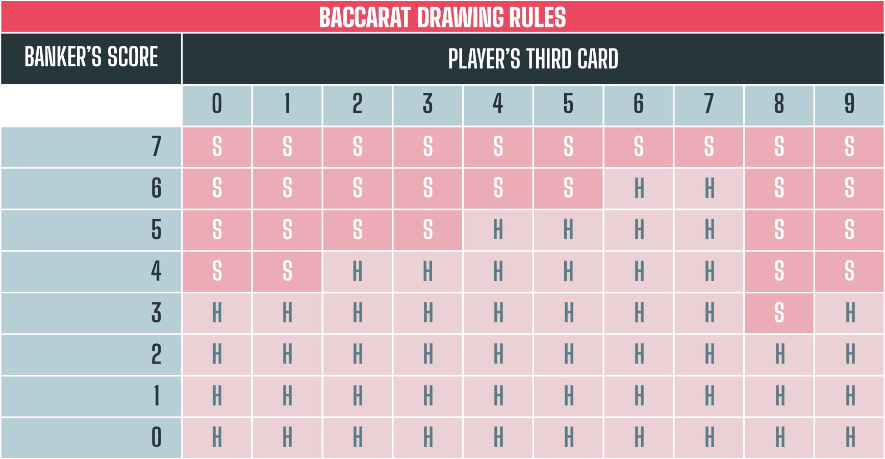 Baccarat Third Card Rule Chart