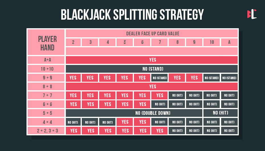 Blackjack splitting strategy
