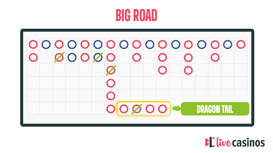baccarat big road scoreboard