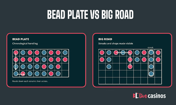 Comparison of baccarat bead plate and big road showing the same shoe results displayed chronologically and by streaks.