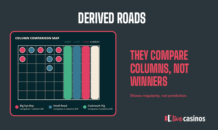 Baccarat derived roads diagram showing Big Eye Boy, Small Road and Cockroach Pig comparing previous big road columns.