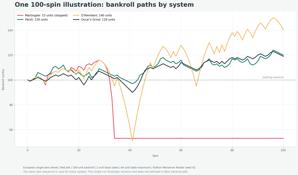 100-spin bankroll simulation comparing Martingale, Paroli, D'Alembert and Oscar's Grind in European roulette