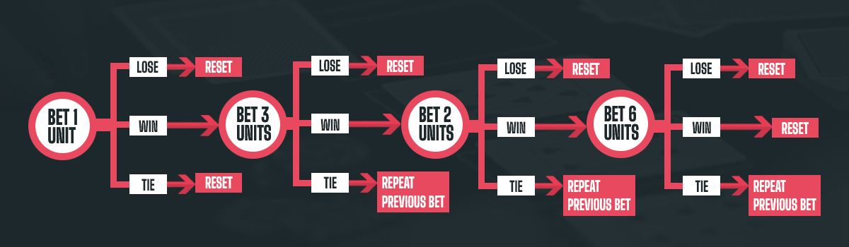 1-3-2-6 betting strategy