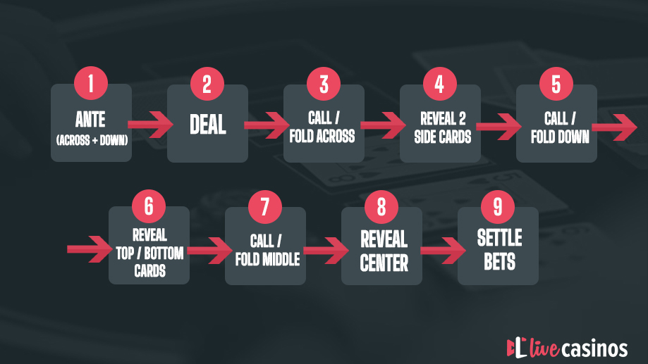 How Criss Cross Poker Works