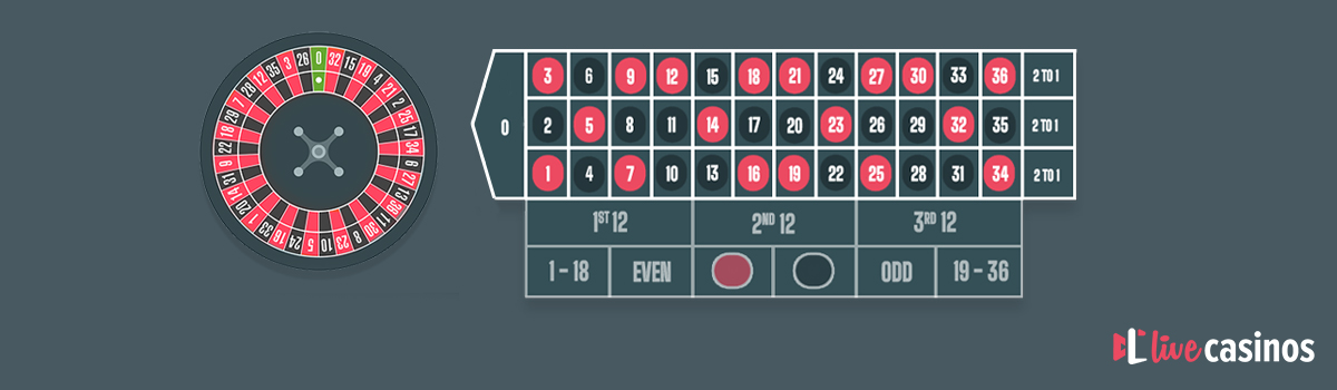 European Roulette Layout