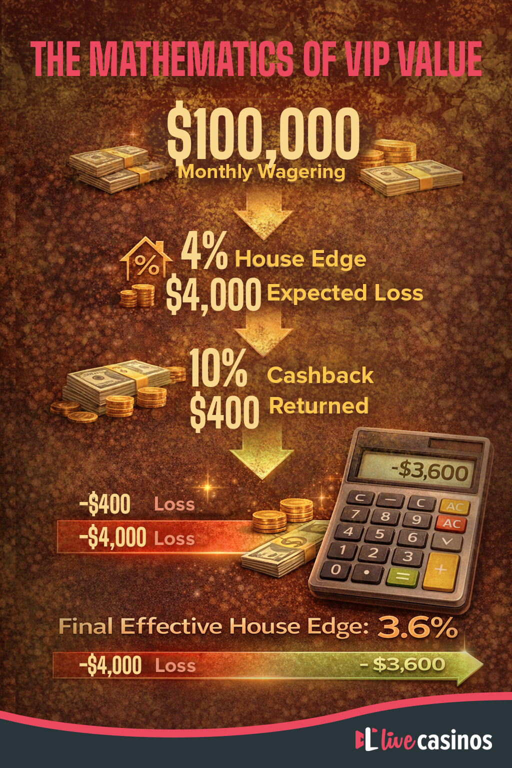 The Mathematics of VIP Value