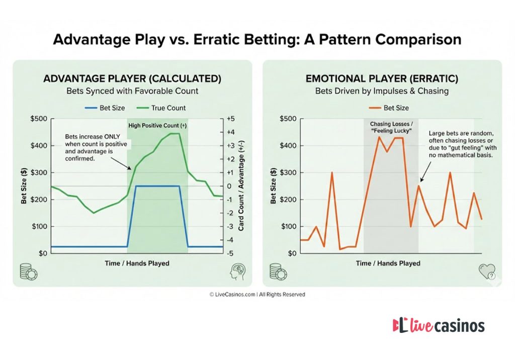A line graph comparing the structured, calculated betting patterns of an advantage casino player against the random, impulse-driven wagers of an erratic gambler