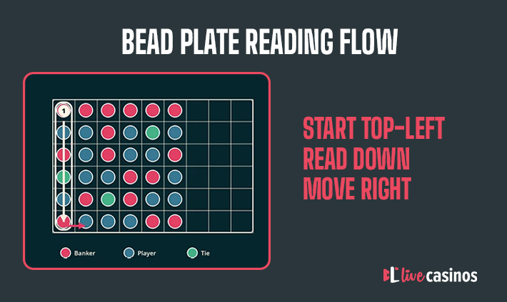 Baccarat bead plate diagram showing Banker, Player and Tie results read from the top-left downward and across columns.
