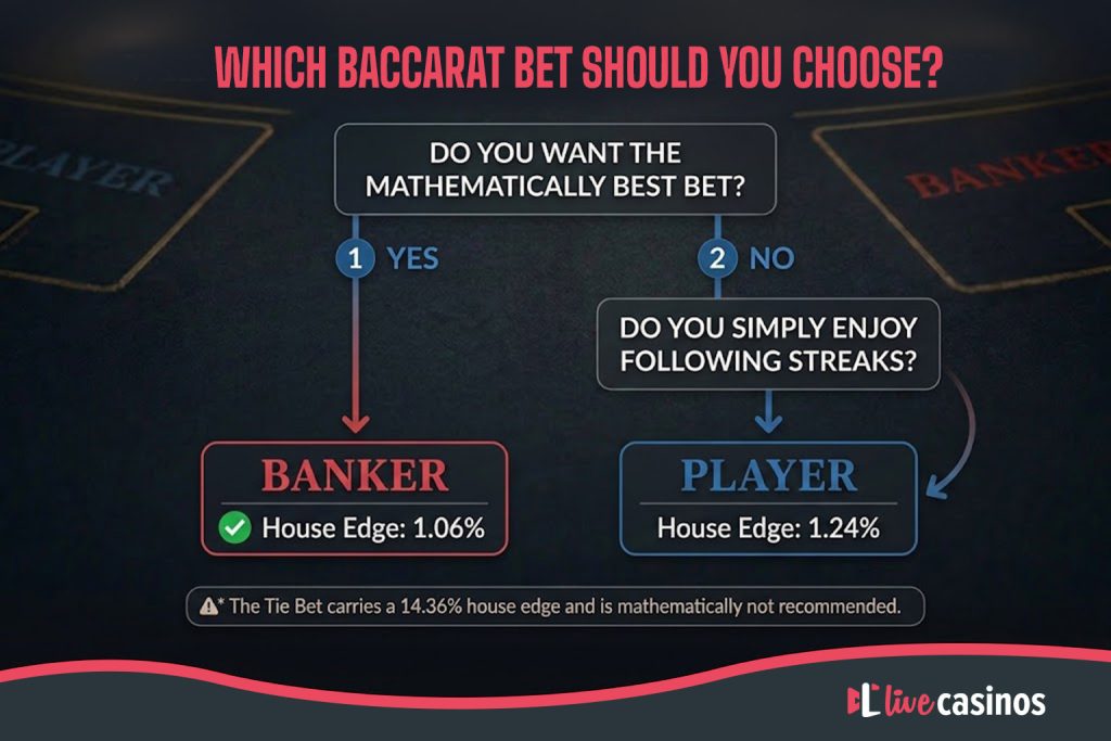 Which-Baccarat-bet-should-you-choose